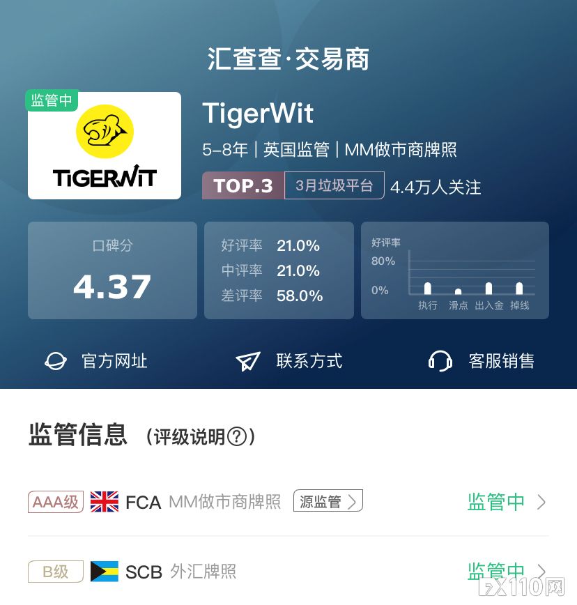 2024年11月21日:【汇查查曝光】自导自演!Tigerwit平台赔偿亏损金,又要求交易满32手 【汇查查曝光】自导自演!Tigerwit平台赔偿亏损金,又要求交易满32手