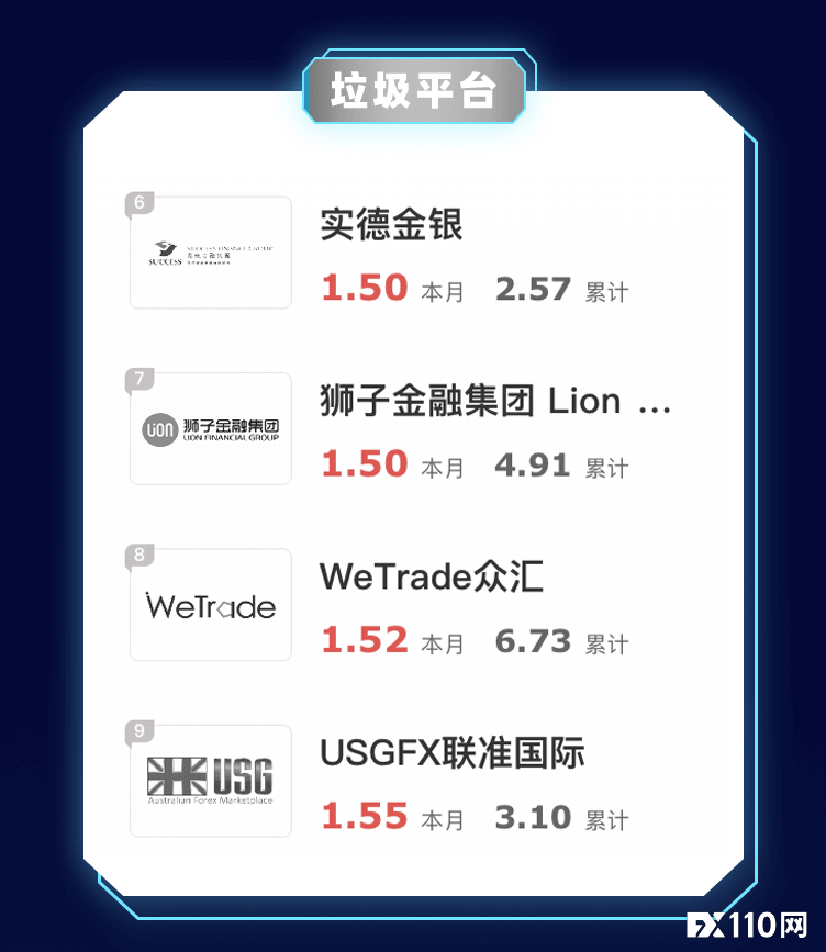 2024年11月22日:【汇查查】2月垃圾平台排行榜曝光,高调入金,低调坑人 【汇查查】2月垃圾平台排行榜曝光,高调入金,低调坑人