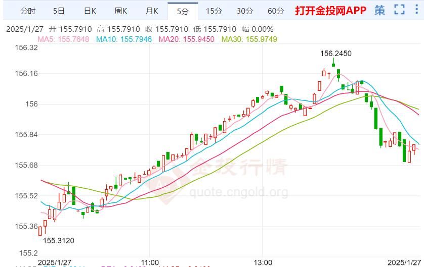 美元兑日元偏弱回调 贸易政策不确定性犹存(2025年01月27日)